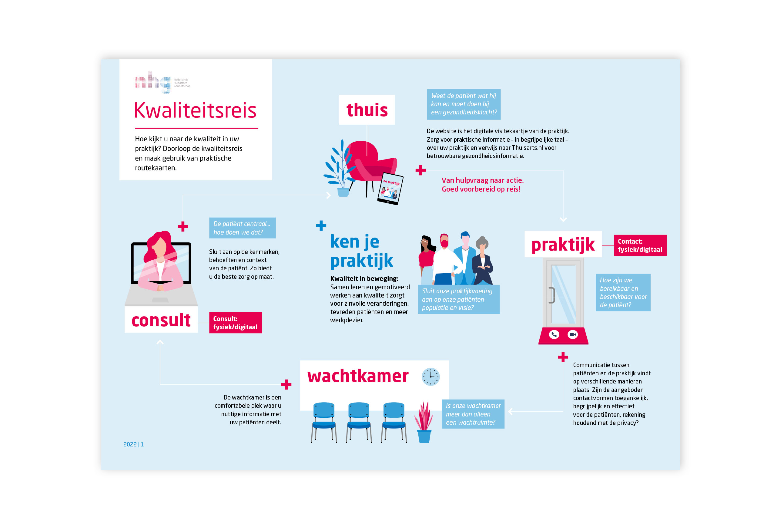 kwaliteitsreis